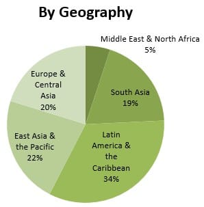 Projects financed, by geography. Source: World Bank, March 2013