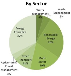 Projects financed, by sector. Source: World Bank, March 2013