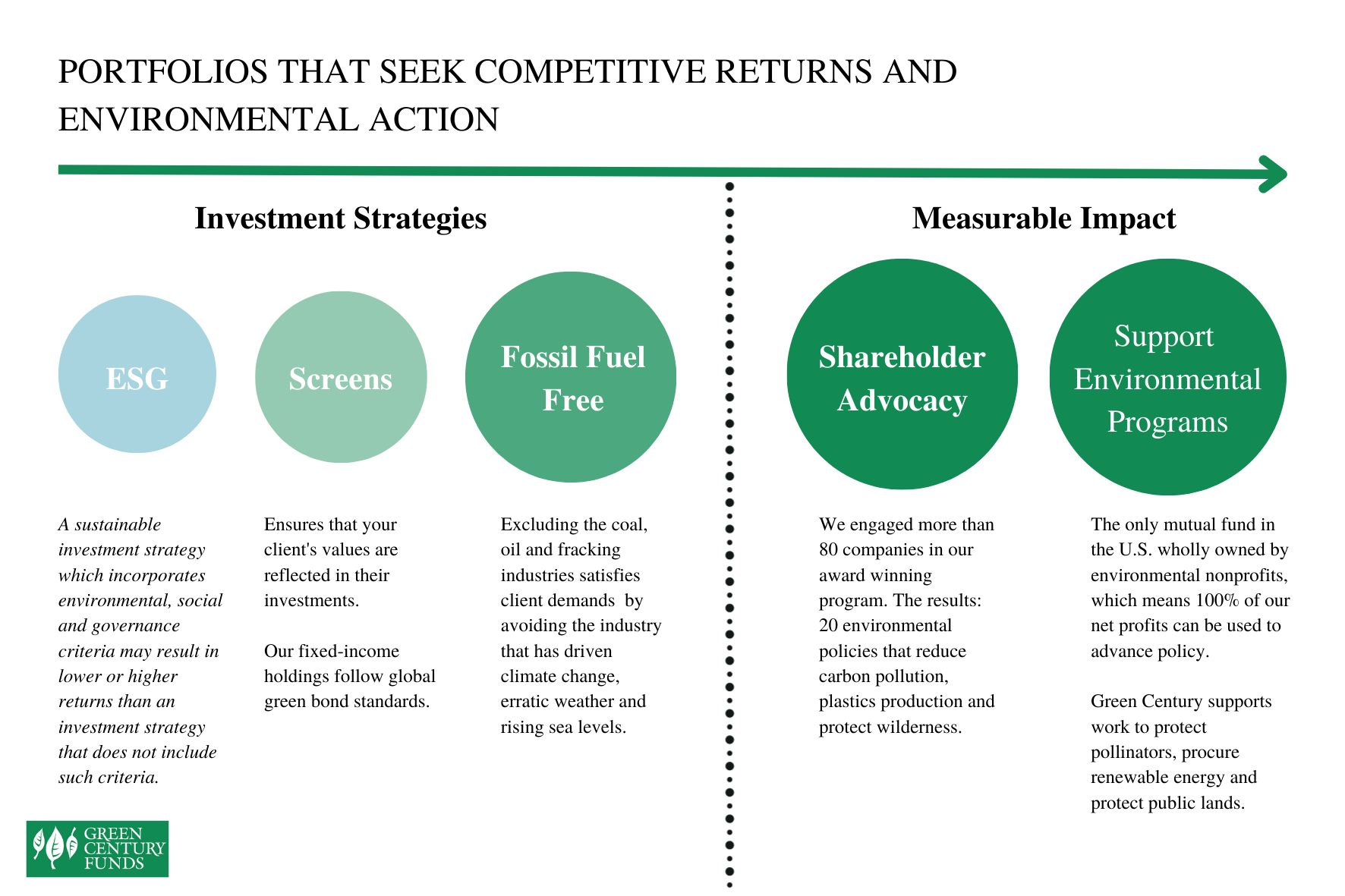 GRAPH -- portfolios that seek competettive returns and environmental action